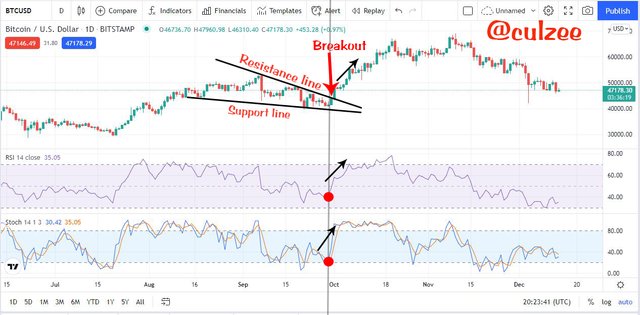 How to filter false signal bullish example.jpg