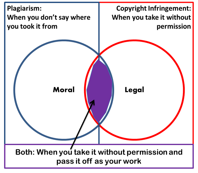 Plagiarism_vs_Copyright_Infringement.png