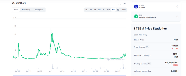 Steemit coin Chart.PNG