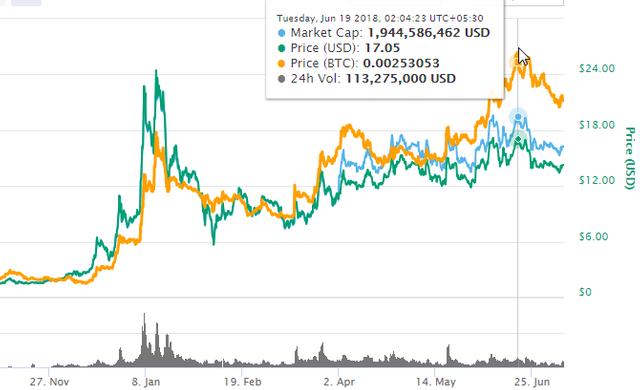 2018-07-08 16_02_54-Binance Coin (BNB) price, charts, market cap, and other metrics _ CoinMarketCap.png