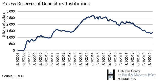 Excessive-reserves-of-depository-institutions-1.png