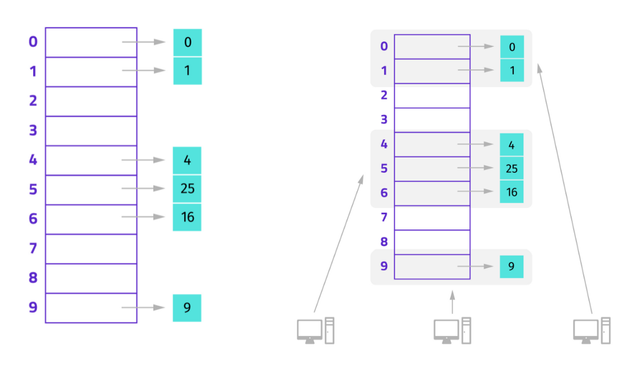 Hash tables & Distributed hash tables.png