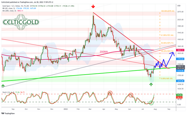 Chart 03 Gold in USD daily chart 280722.png