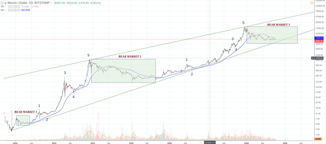 Bitcoin The 200 Day Moving Average 200dma And The Three Market Cycles Steemit