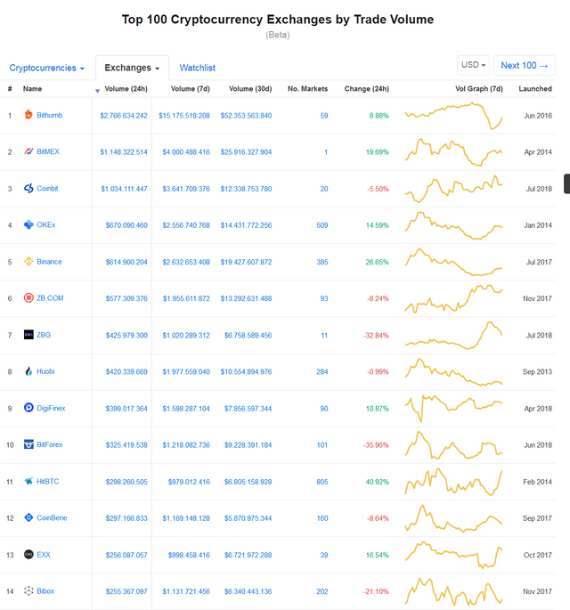 Screenshot_2018-11-13 Cryptocurrency Exchange Rankings CoinMarketCap.png