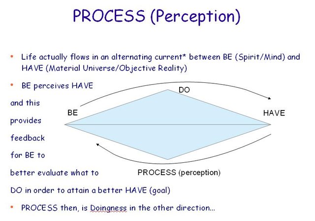 Be-Do-Have-Process-slide.JPG