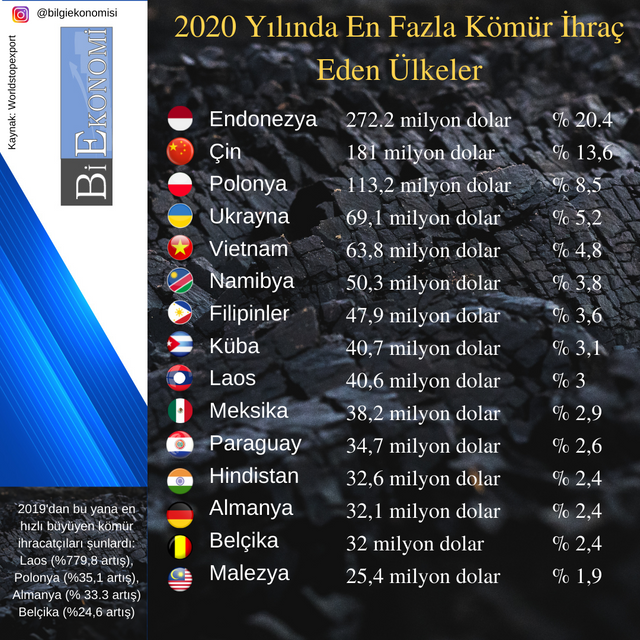 2020 Yılında En Fazla Kömür İhraç Eden Ülkeler.png