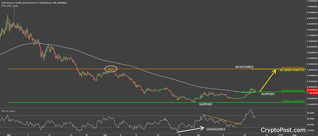 substratum coin cryptocurrency subusd forecast analysis prediction.png