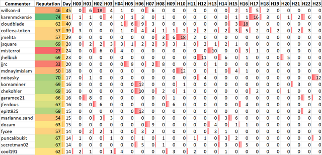 Top 20 Active