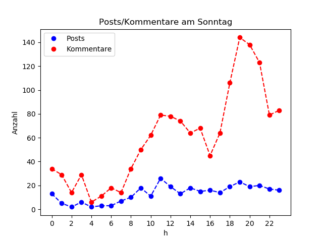 dia_Sonntag