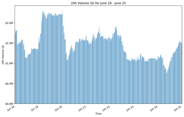 week3totvol_bar.png