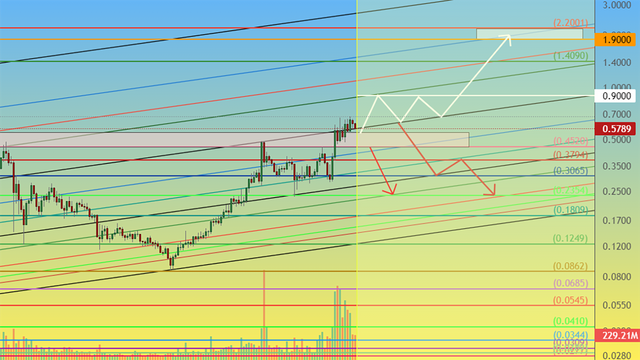 COTI: Trading Idea