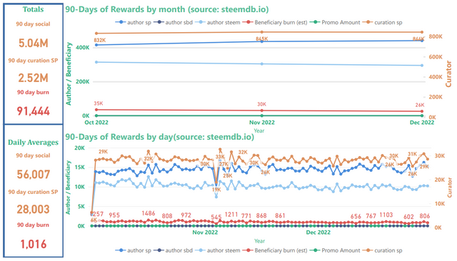 Steem blockchain: New rewards distributions, December 31, 2022