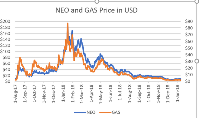 NEO GAS Chart 1.png