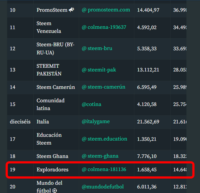 Puesto 19 entre las 48 comunidades con mayor SP.png