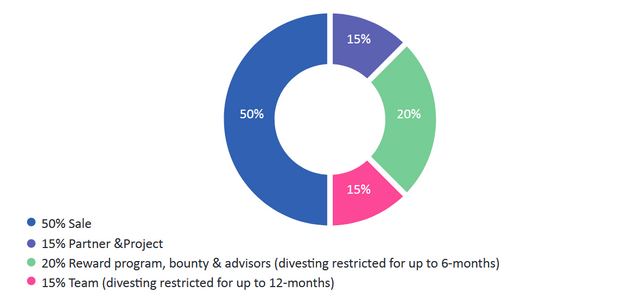 wtoken distribution.PNG