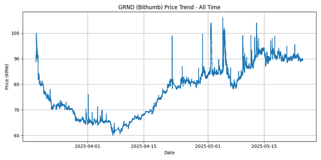 All Time Graph
