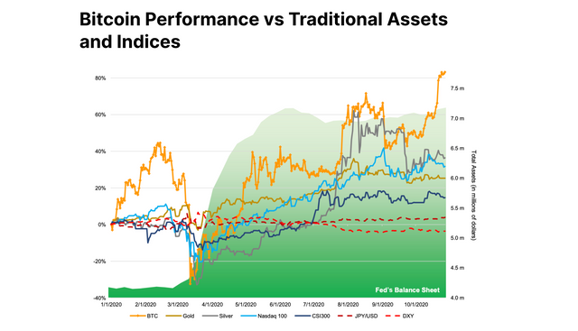 Bitcoin-vs-Traditional-Assets-Who-Is-Ahead-Mid-Pandemic-CoinMarketCap (2).png