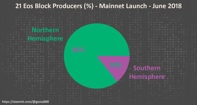 Eos Block Producers divided by hemispheres.jpg