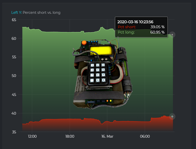 Bitcoin Price correlates with the S&P500