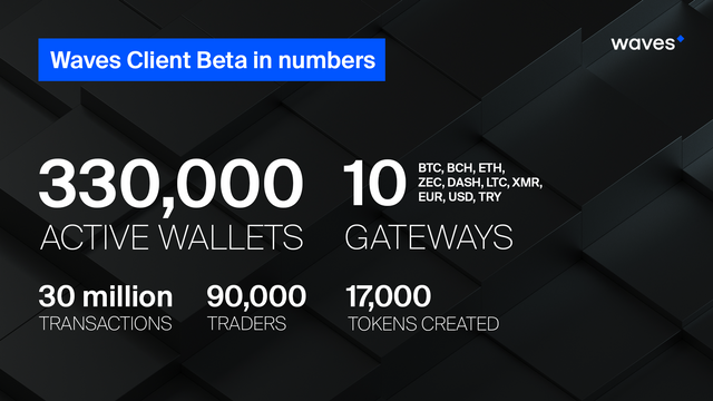 Waves Client Beta in Numbers