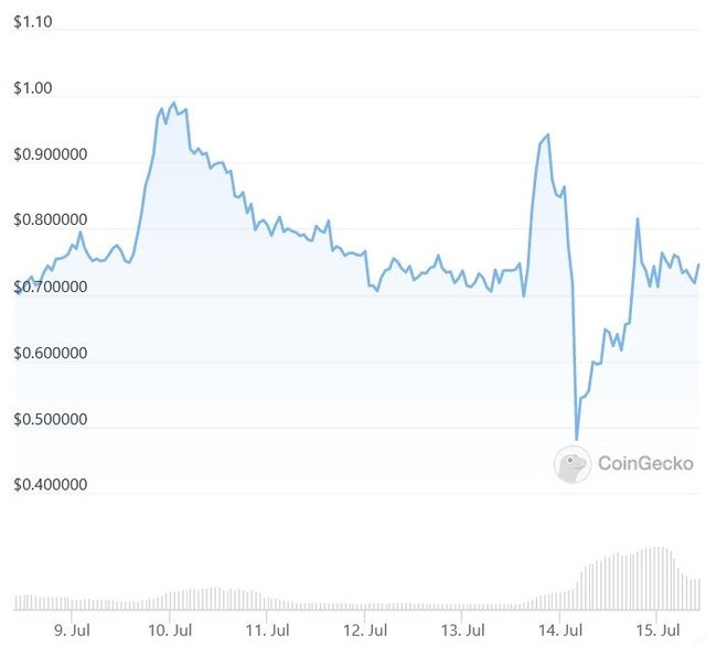 screenshot-2022-07-15-at-09-46-03-celsius-network-price-in-usd-cel-live-price-chart-news-coingecko___media_library_original_692_634.jpg