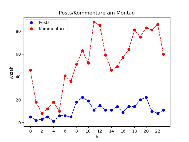 dia_Montag