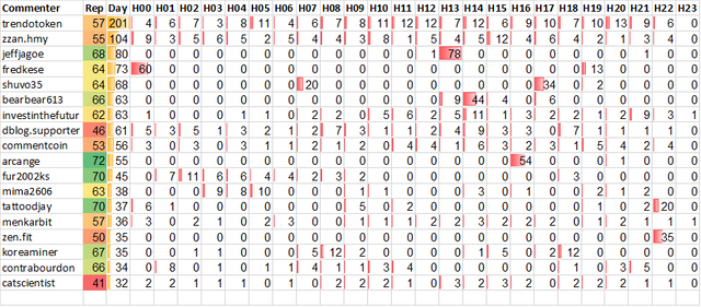 Top 20 Active