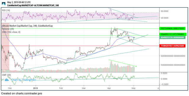 Altcoin market cap possible break up.png