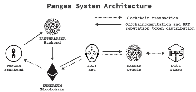 Pangea system architecture.png