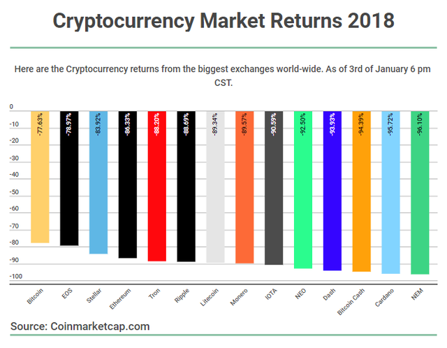 Cryptocurrency returns 2018.png