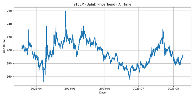 All Time Graph