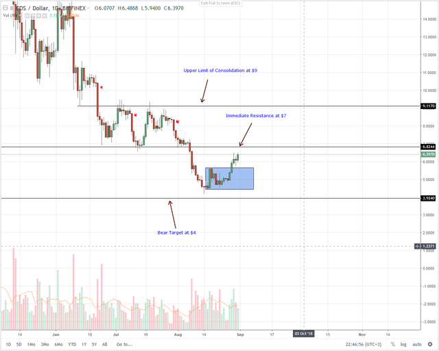 EOS-Daily-Chart-Sept-1.png