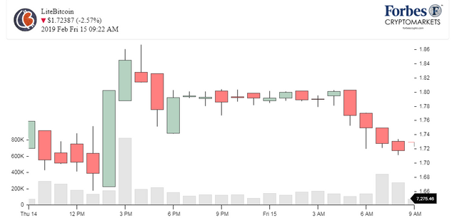 Chart_LiteBitcoin.png