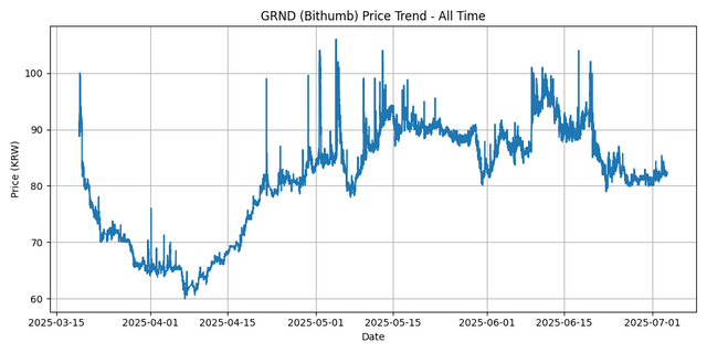 All Time Graph