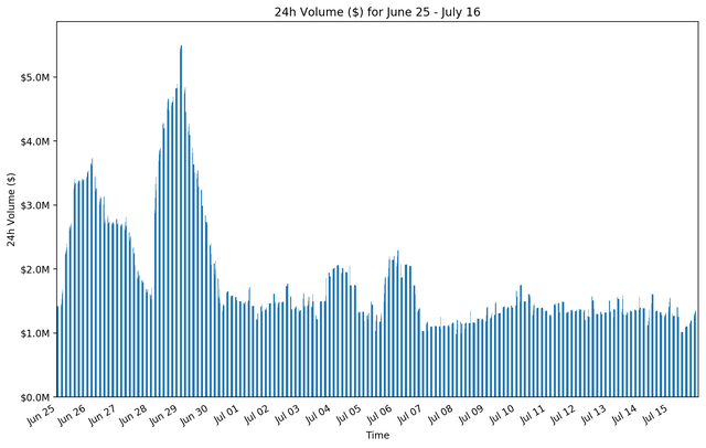 week6totvol_bar.png