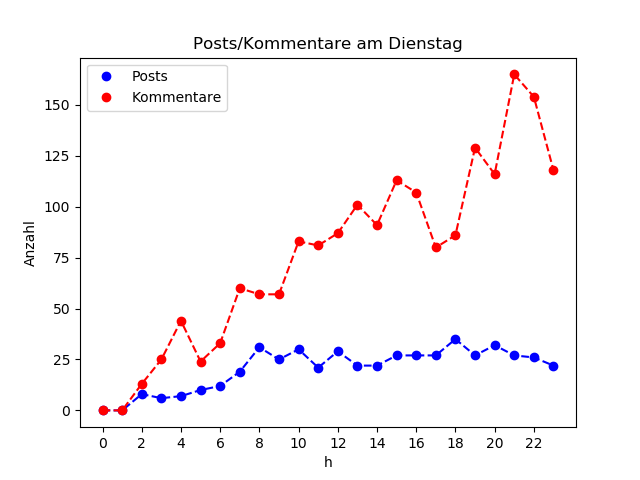 dia_Dienstag