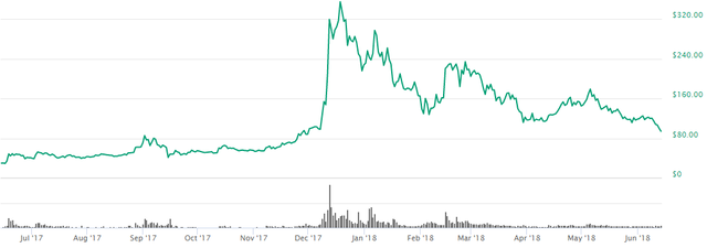 1 year litecoin.png