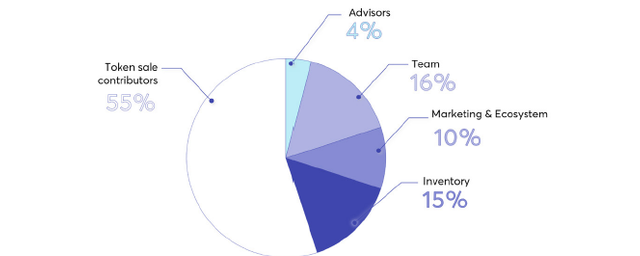 BCIO TOKEN DISTRIBUTION.png