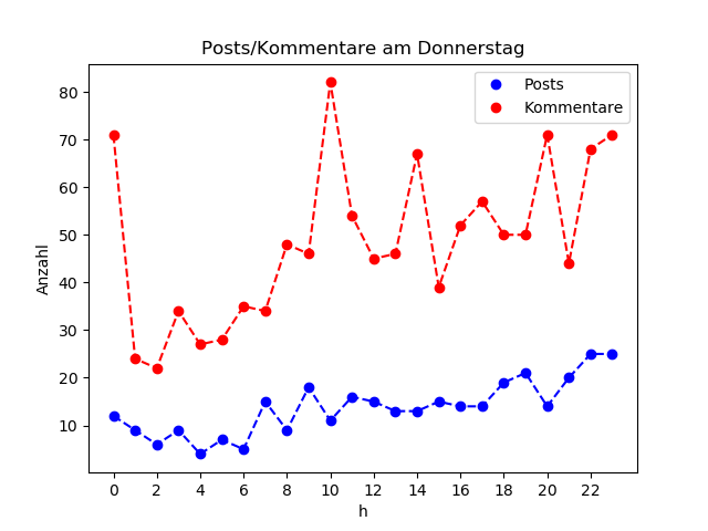 dia_Donnerstag