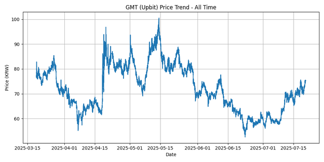 All Time Graph