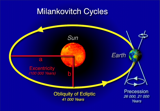 800px-Milankovitch-cycles_hg.png