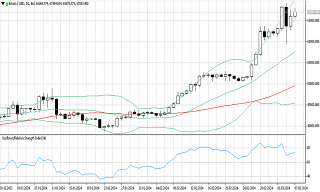 BTCUSD 08 03 2024 D1.png