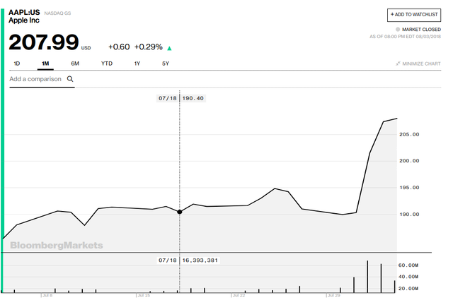 Evolution of Appe stock price