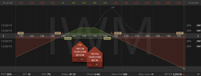 07. IWM Inverted Strangle - down $6.91 - 06.12.2019.png