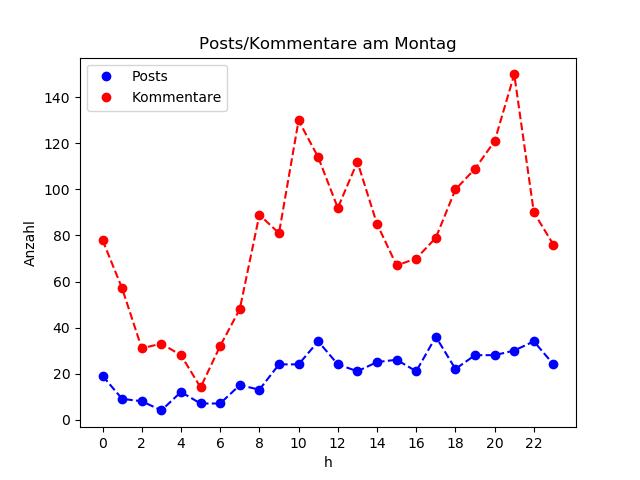 dia_Montag