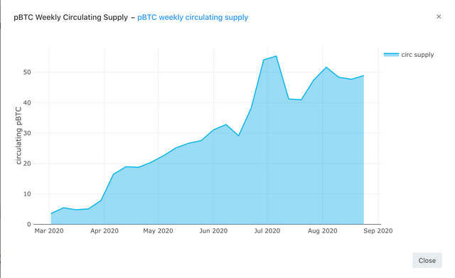 pBTC Weekly Circulating Supply - pBTC weekly circulating supply.png