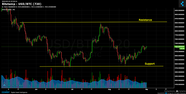 Support and Resistance Trend Lines for Crypto Trading