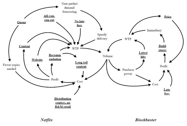 Netflix and Blockbuster business models combined