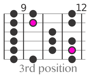 guitar major scales in 7 positions steemit guitar major scales in 7 positions